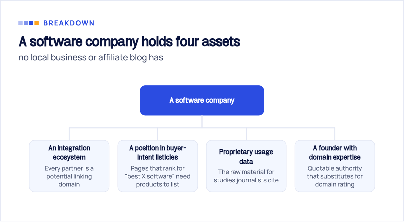 Breakdown of the four link assets a software company holds: an integration ecosystem, a position in buyer-intent listicles, proprietary usage data, and a founder with domain expertise.