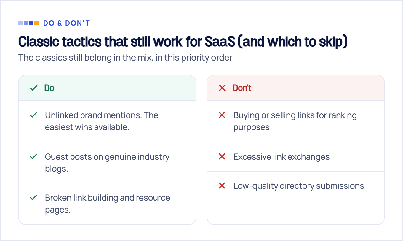 Do and don't list of classic SaaS link tactics. Keep unlinked brand mentions, guest posts on genuine industry blogs, and broken link building and resource pages. Drop buying or selling links for ranking purposes, excessive link exchanges, and low-quality directory submissions.