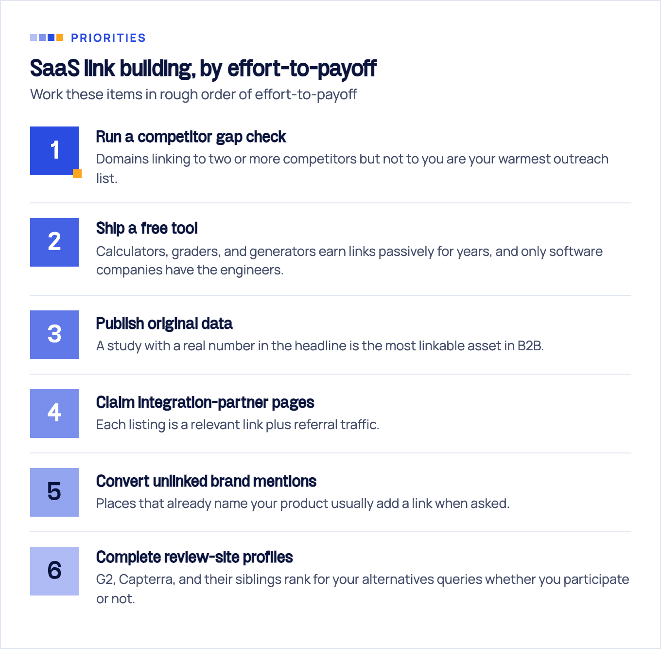 Ranked list of six SaaS link building tactics in effort-to-payoff order: run a competitor gap check, ship a free tool, publish original data, claim integration-partner pages, convert unlinked brand mentions, and complete review-site profiles.
