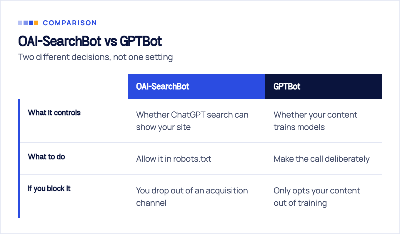 Comparison of OAI-SearchBot and GPTBot across what each controls, what to do, and the cost of blocking: OAI-SearchBot governs whether ChatGPT search can show your site, so allow it, and blocking drops you from an acquisition channel; GPTBot governs whether your content trains models, so make the call deliberately, and blocking only opts your content out of training.