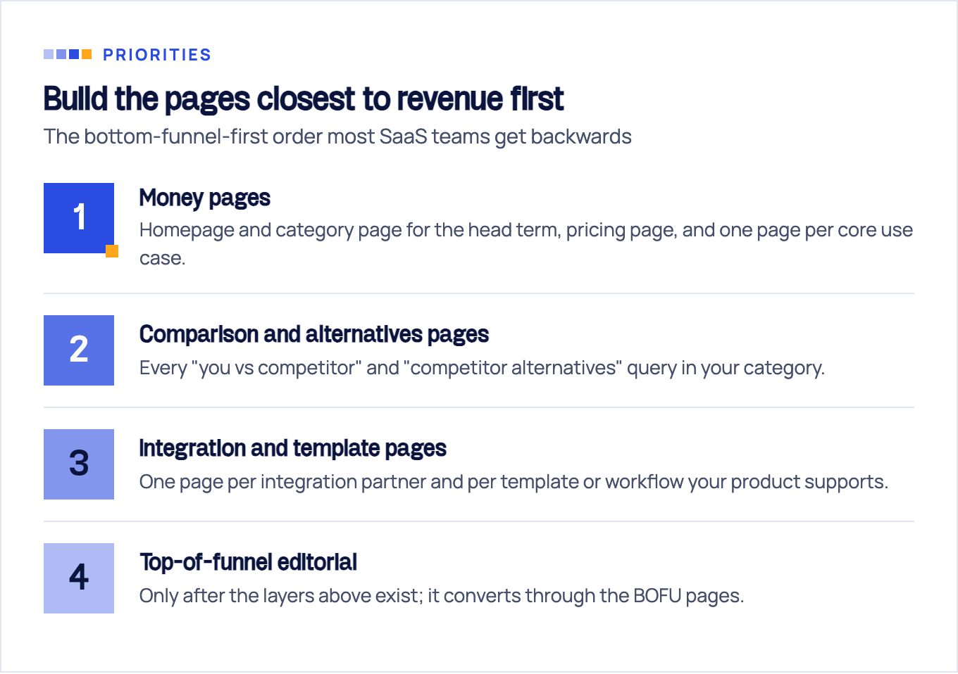 Ranked build order of four SaaS page types: money pages, comparison and alternatives pages, integration and template pages, then top-of-funnel editorial.