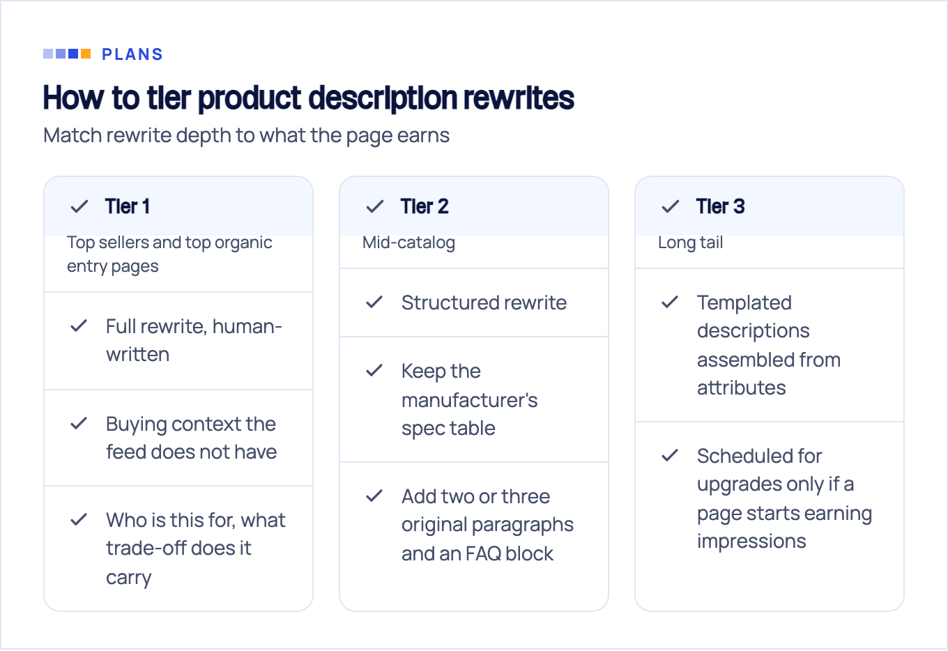 Three tiers for rewriting product descriptions: Tier 1 top sellers get a full human-written rewrite, Tier 2 mid-catalog gets a structured rewrite, Tier 3 long tail gets templated descriptions from attributes.