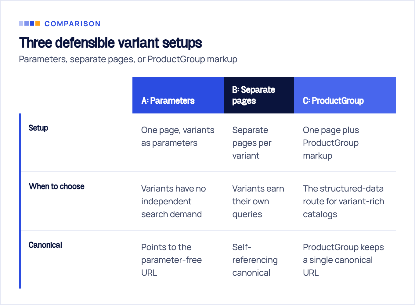 Comparison of three product variant setups across setup, when to choose, and canonical handling: variants as URL parameters on one page, separate pages per variant, or one page with ProductGroup markup.