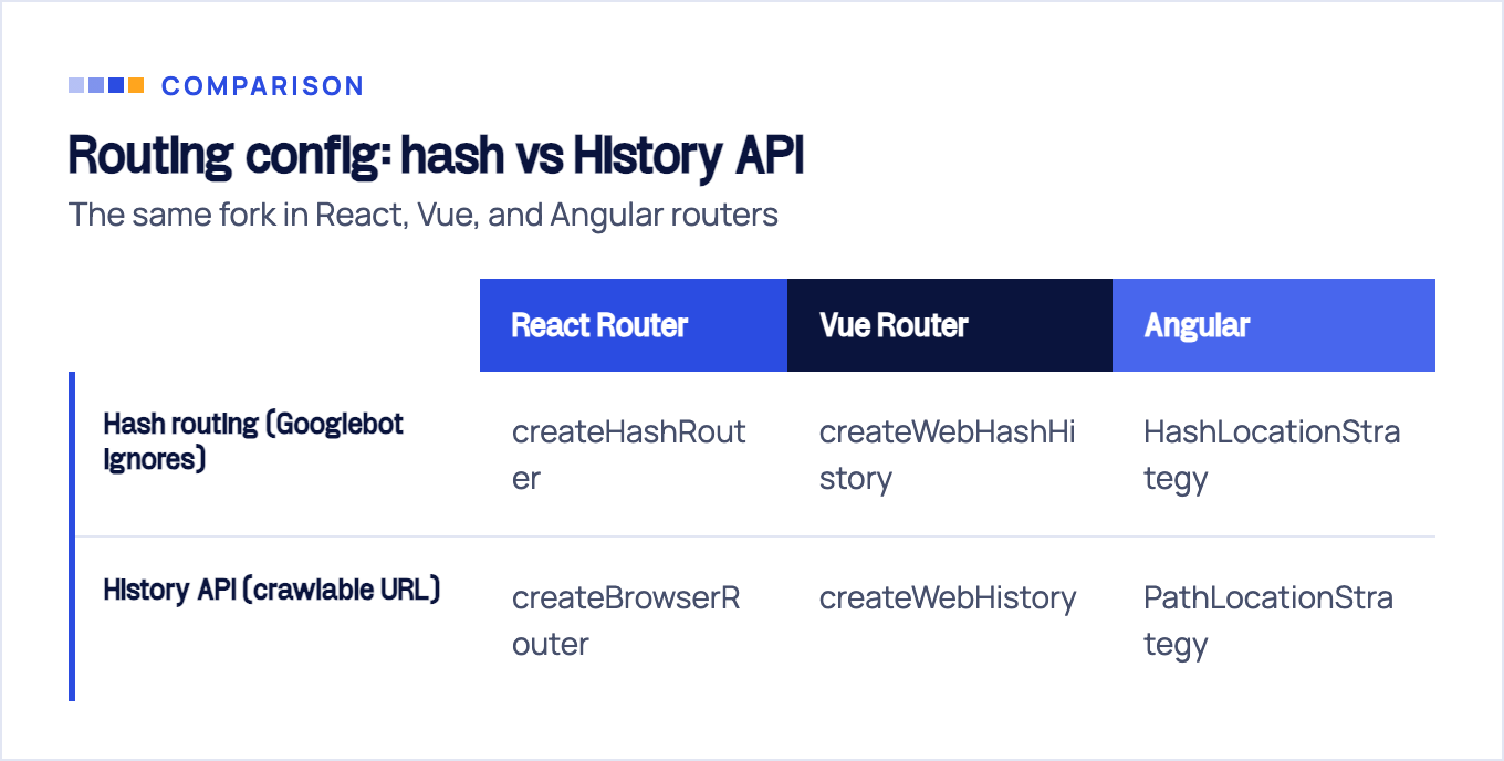 Table mapping hash routing versus History API routing to the router factory in React Router, Vue Router, and Angular.