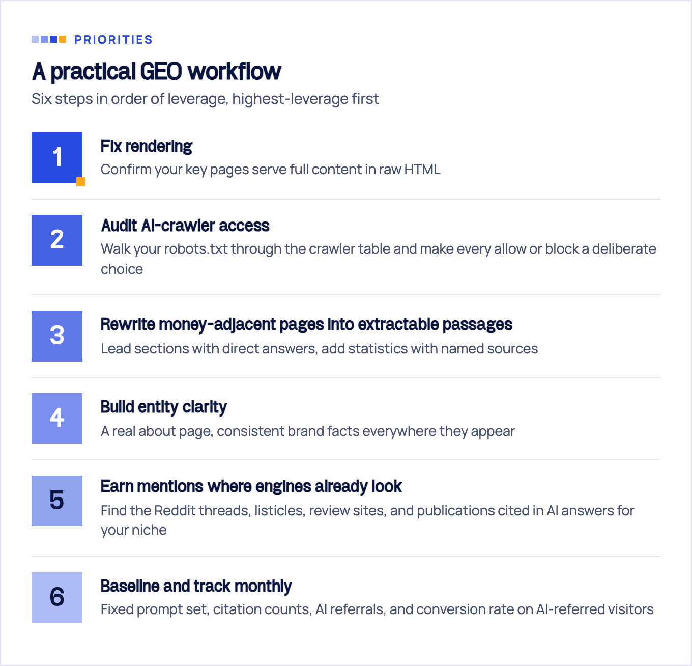Six-step GEO workflow ranked by leverage: fix rendering, audit AI-crawler access, rewrite money-adjacent pages into extractable passages, build entity clarity, earn mentions where engines already look, and baseline and track monthly.
