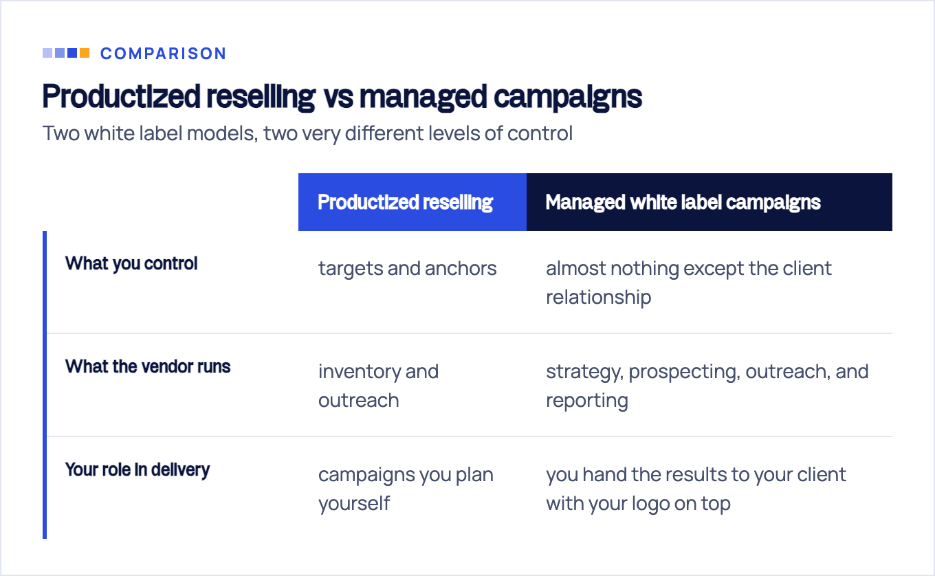 Comparison of productized reselling versus managed white label campaigns across what you control, what the vendor runs, and your role in delivery.